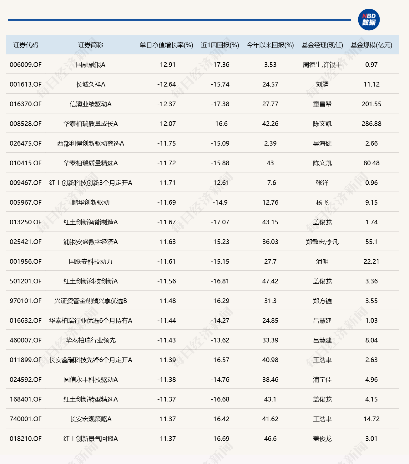 CPO概念重挫，超20只基金单日跌逾11% (http://www.kingbaby.com.cn/) wap 第2张