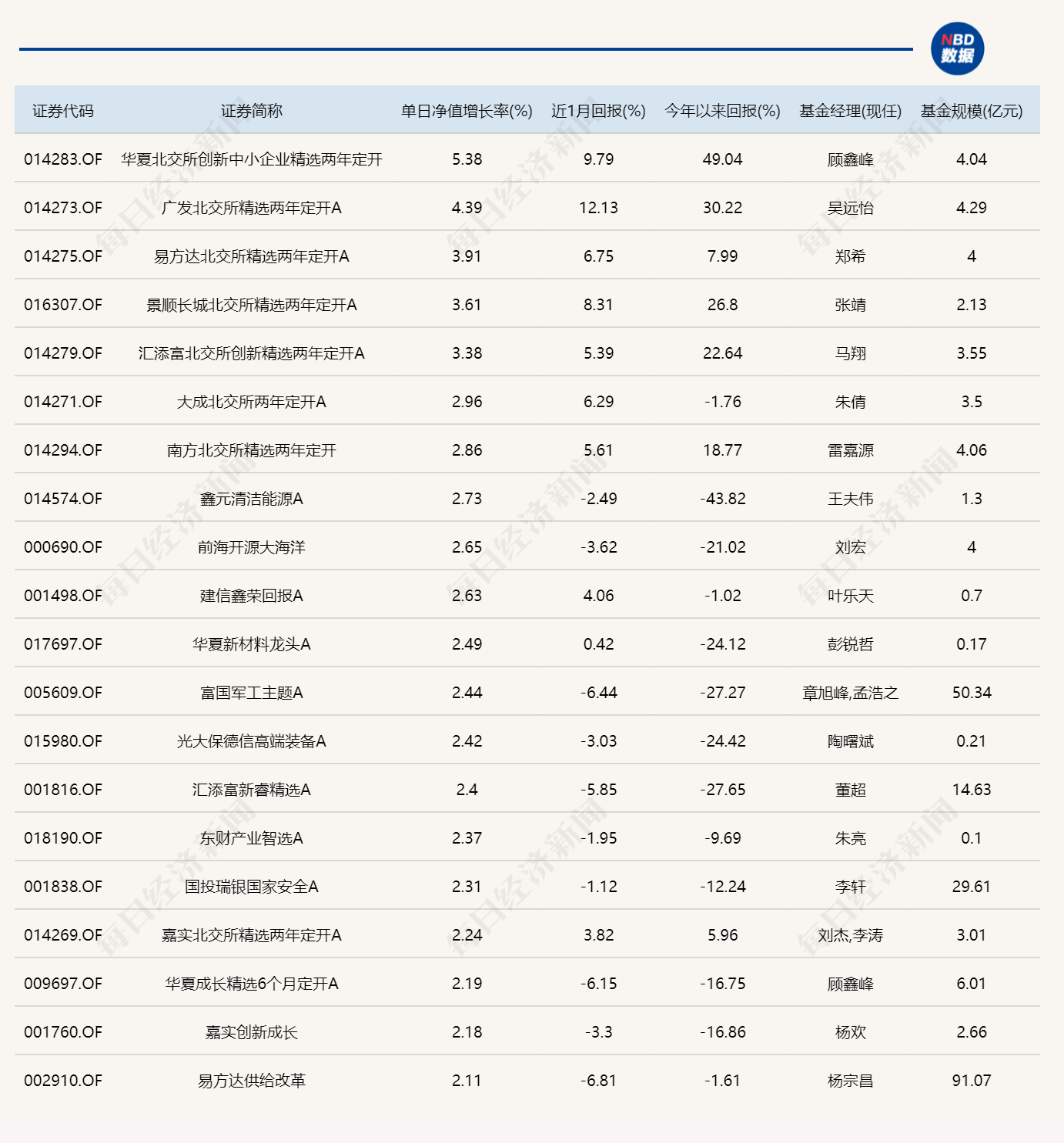 单日大涨5%！年内涨幅最多的基金，又变回了它