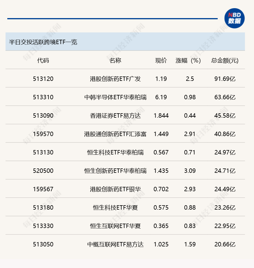行业ETF风向标丨港股创新药ETF广发（513120）成交超90亿元，7只港股通创新药ETF半日涨幅超3% (http://www.kingbaby.com.cn/) wap 第2张