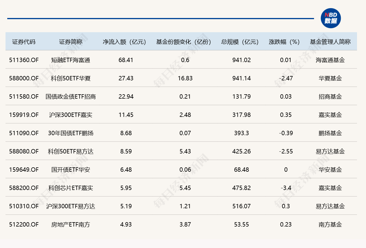 ETF规模速报 | 3只ETF，上月各自净流入超百亿元 (http://www.chichengjiaxiao.cn/) caij 第1张