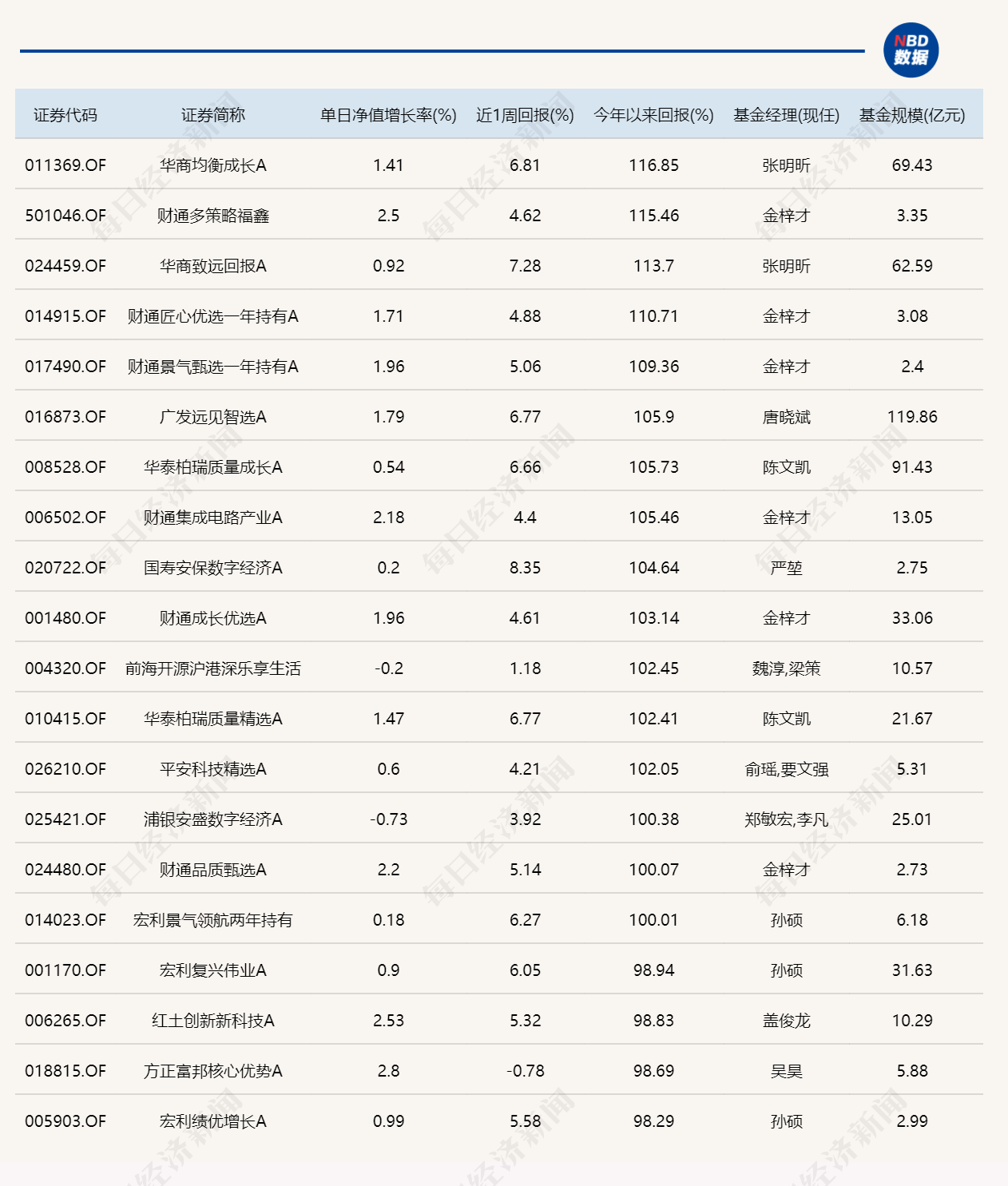芯片产业链逆势走强，年内“翻倍基”增至16只 (http://www.kingbaby.com.cn/) wap 第3张