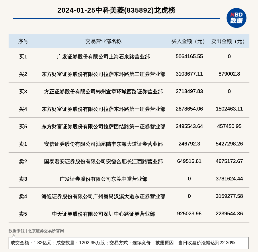 北交所上市公司中科美菱登龙虎榜：当日收盘价涨幅达到22.30%