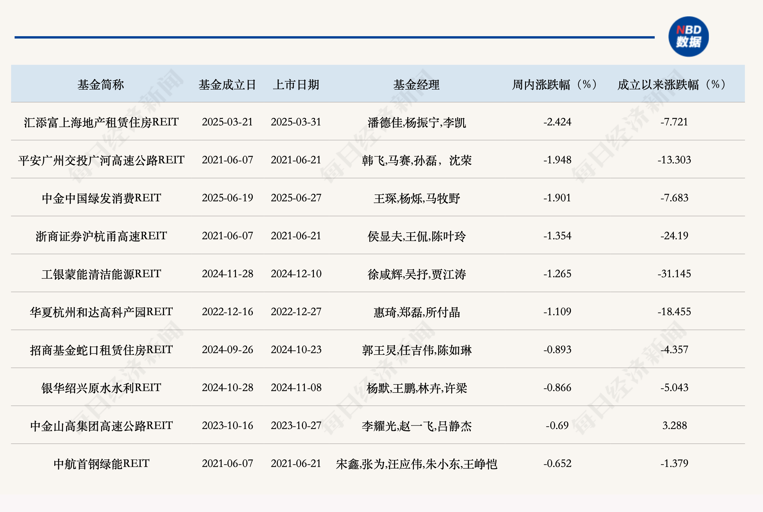 公募REITs二级市场企稳反弹，首单文创街区REIT申报 (http://www.kingbaby.com.cn/) wap 第2张