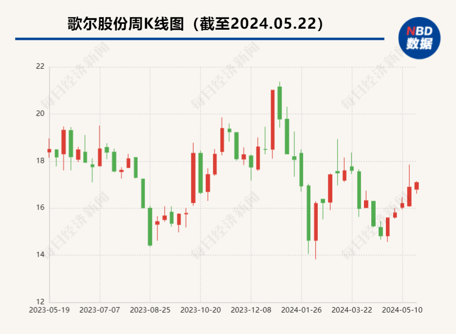   歌尔股份终止分拆子公司上市计划  称基于目前市场环境等因素考虑 | 每经网
