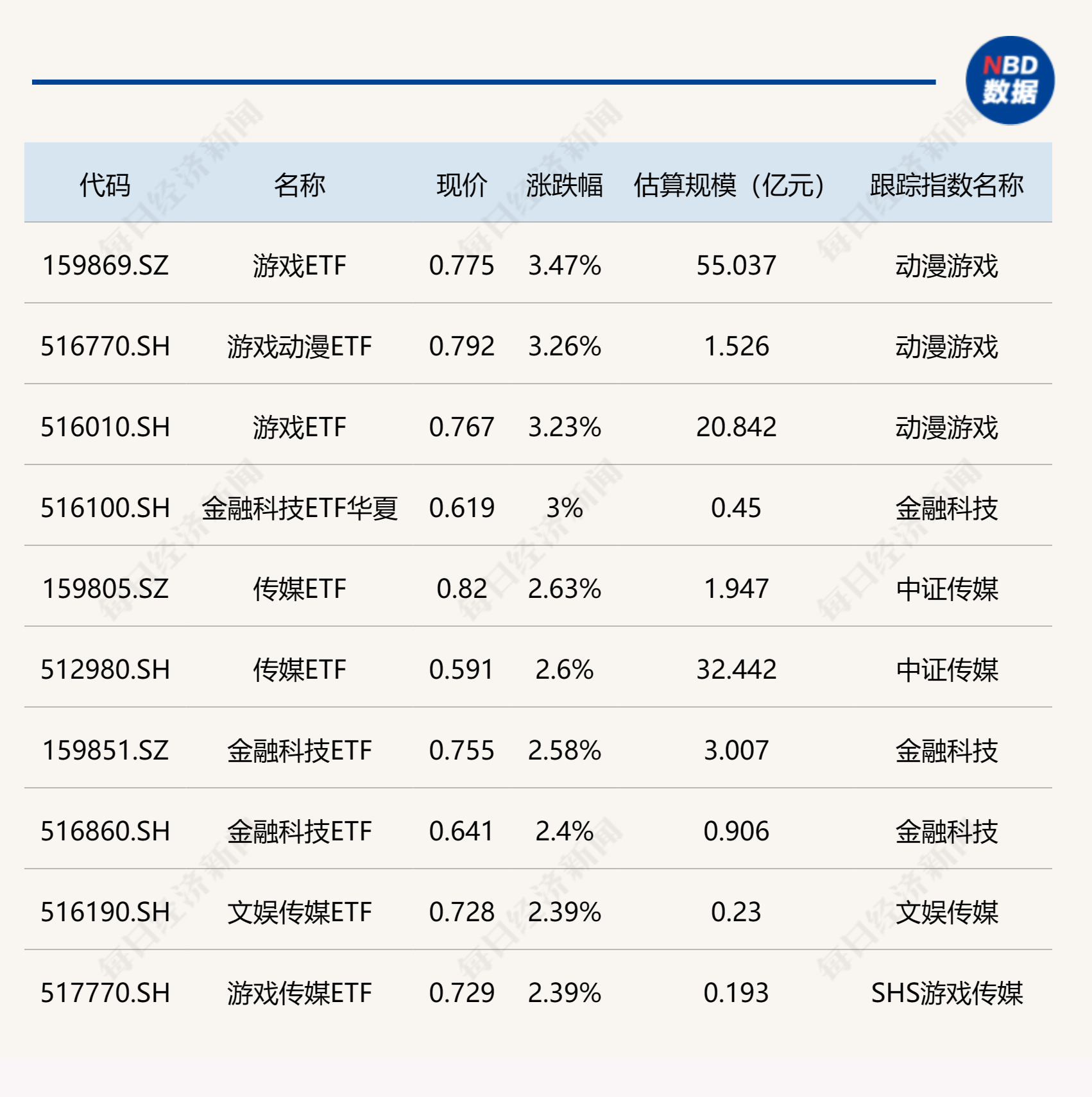 ETF今日收评 | 游戏相关ETF涨超3%，金融科技、传媒等ETF涨超2%