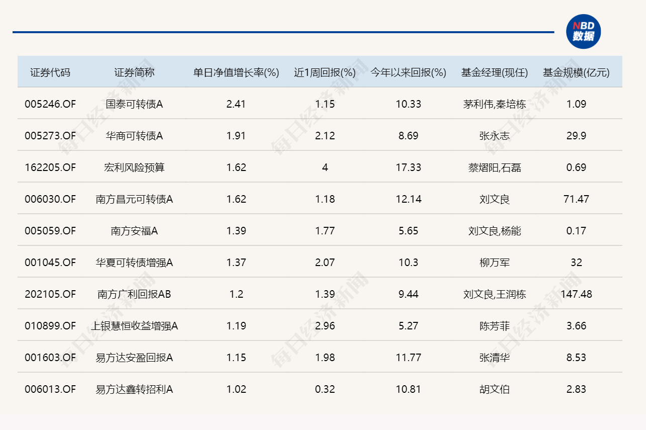 芯片产业链爆发，14只基金单日涨超6% (http://www.photoreceiver.com/) 财经 第3张
