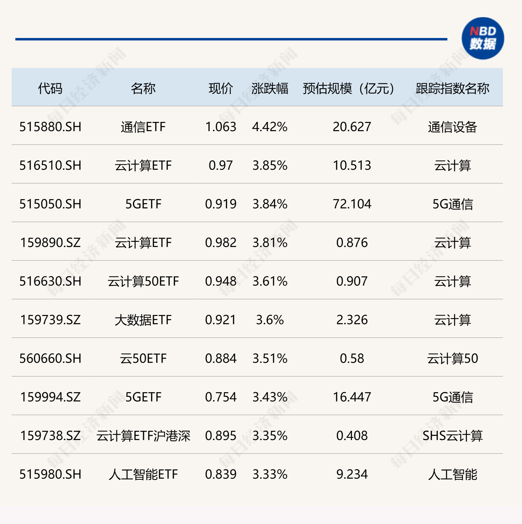 ETF今日收评