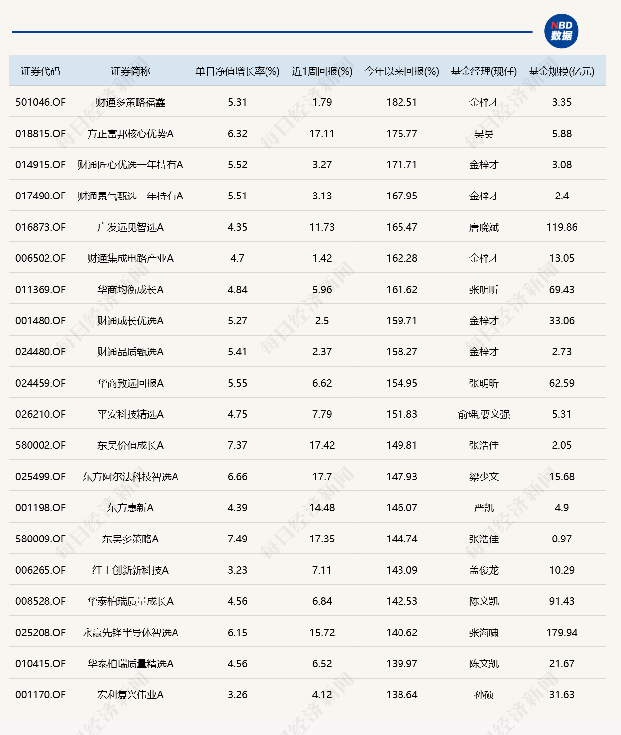 芯片产业链爆发，20只基金单日涨幅超6% (http://armanice.com/) wap 第3张