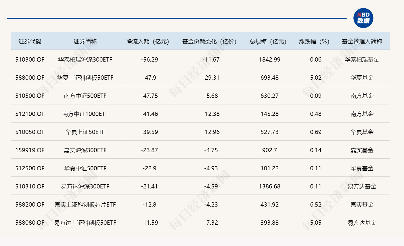 ETF规模速报 | 节前最后一天，这5只宽基ETF合计净流出近233亿元 (http://www.photoreceiver.com/) iis 第2张