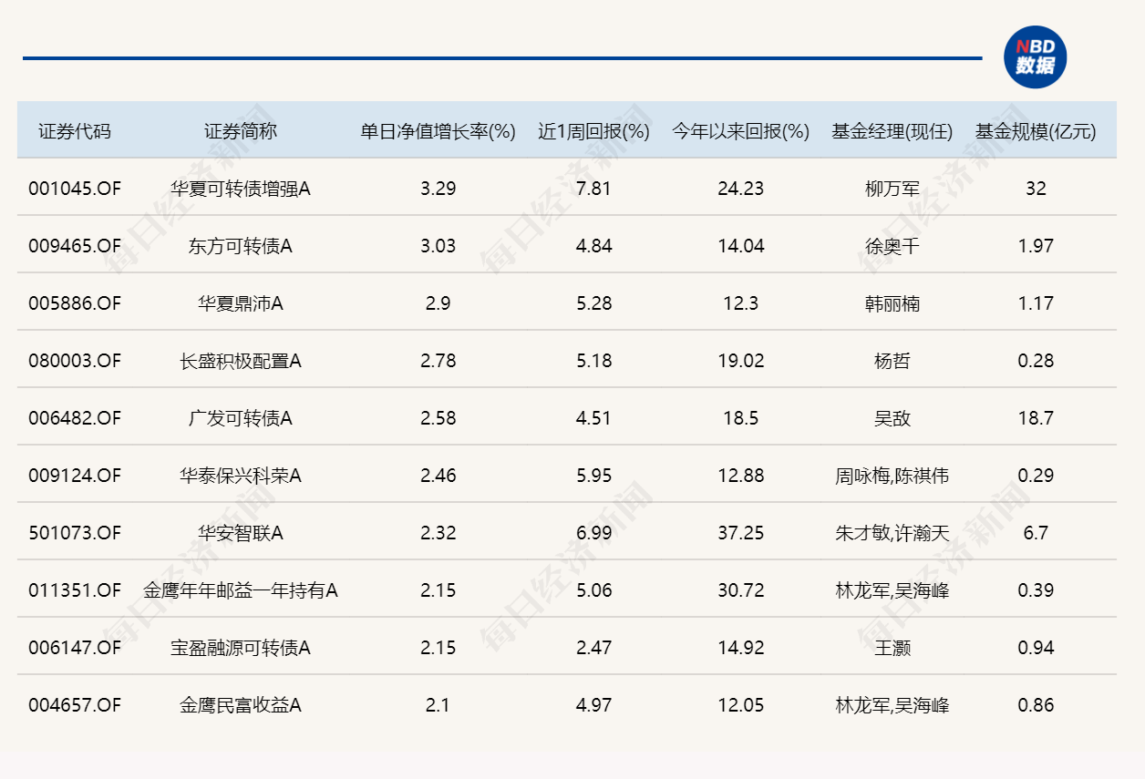 科技主线发力，市场探底回升！年内“翻倍基”达到5只 (http://www.kingbaby.com.cn/) wap 第4张