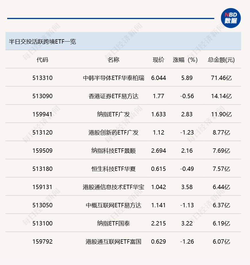 行业ETF风向标丨科创芯片ETF嘉实成交超40亿元，两只集成电路ETF半日涨幅居前 (http://dinkfamily.com/) wap 第2张