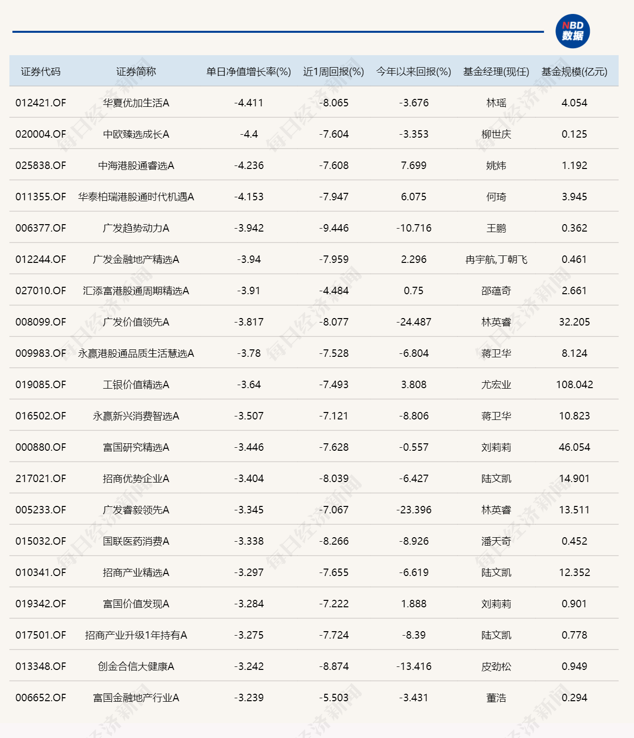 三大指数低开、冲高又回落，7只基金单日涨超3% (http://www.999law.cn/) sxw 第2张