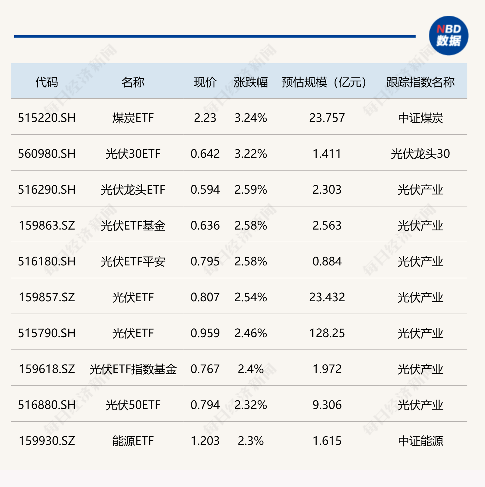 ETF今日收评