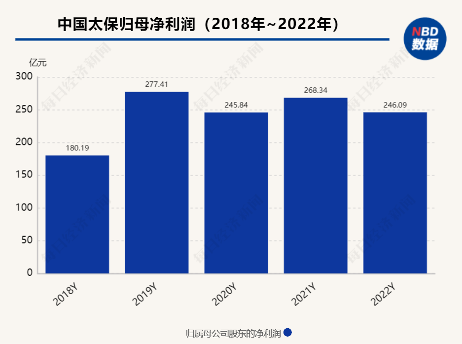 中国太保管理层：寿险最困难的时候已经过去，新能源车险市场份额13.7% 