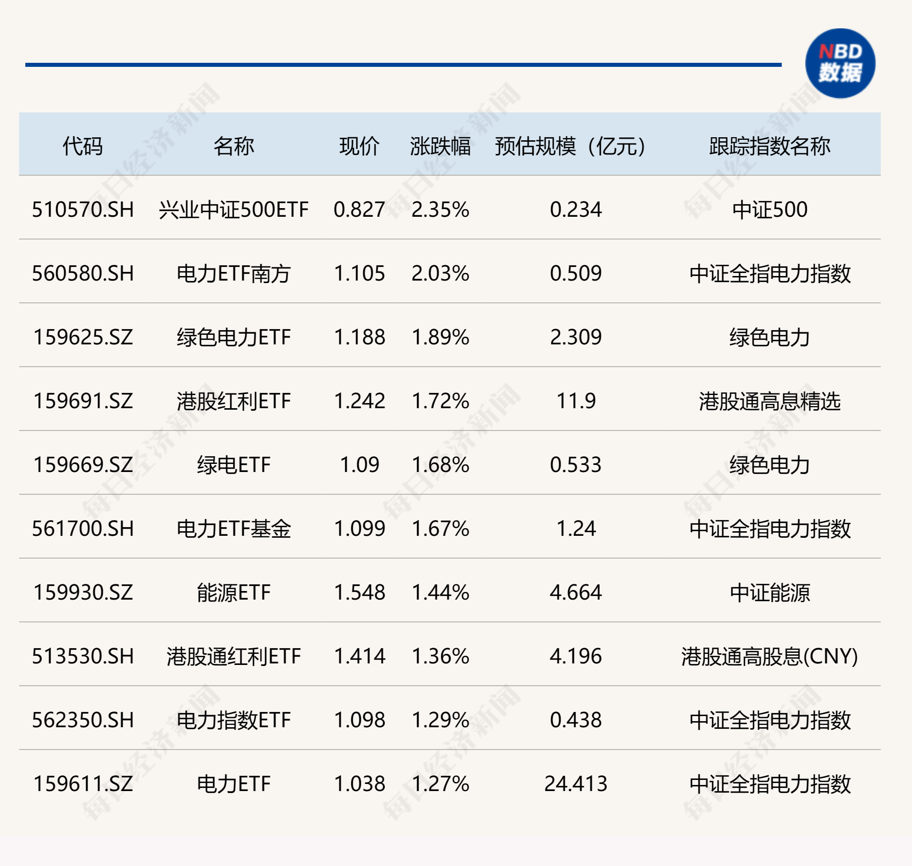 ETF今日收评 | 电力相关ETF涨幅居前，房地产ETF跌超3%