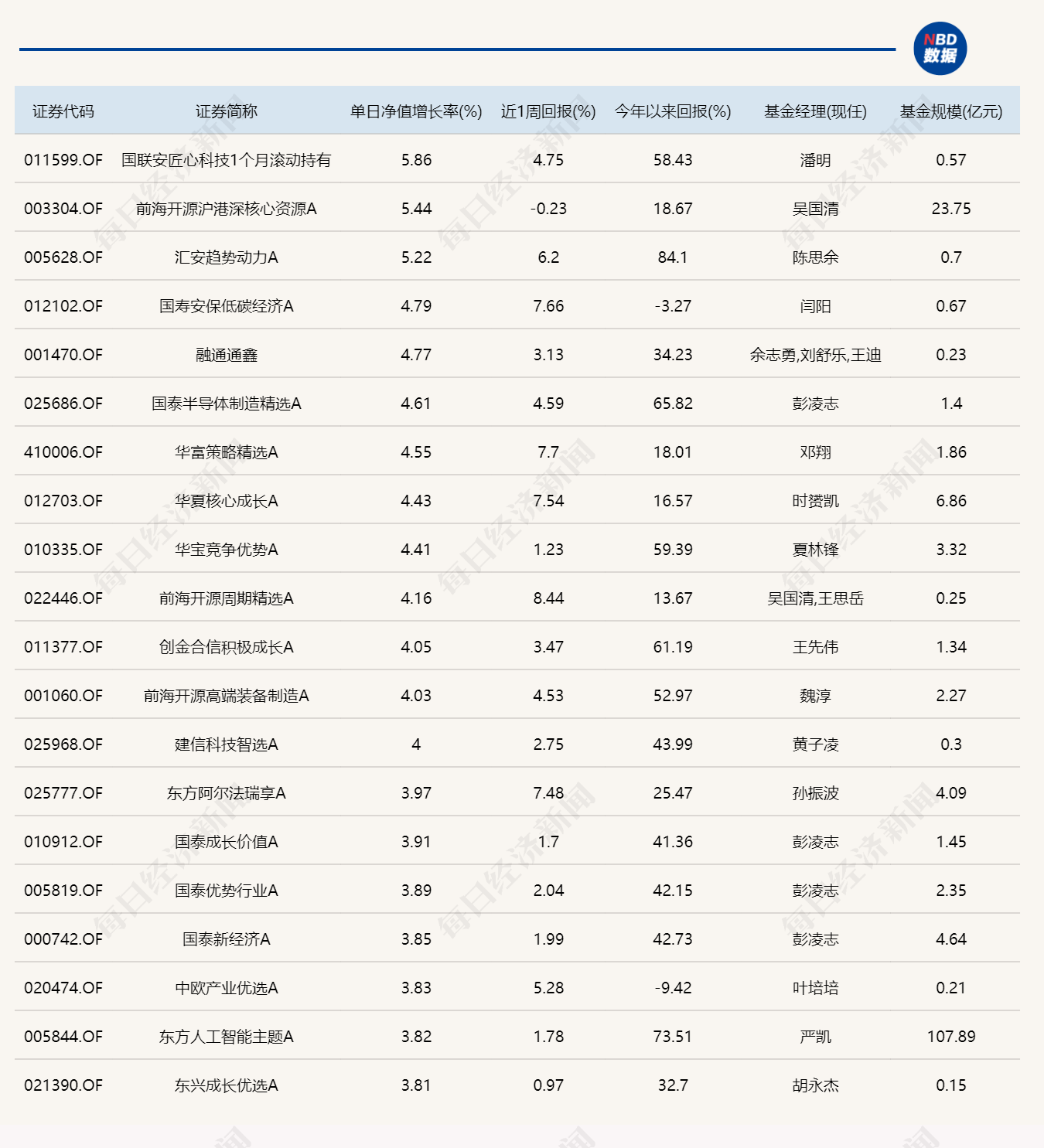 半导体细分概念逆势上涨，12只基金单日涨超4% (http://armanice.com/) wap 第1张