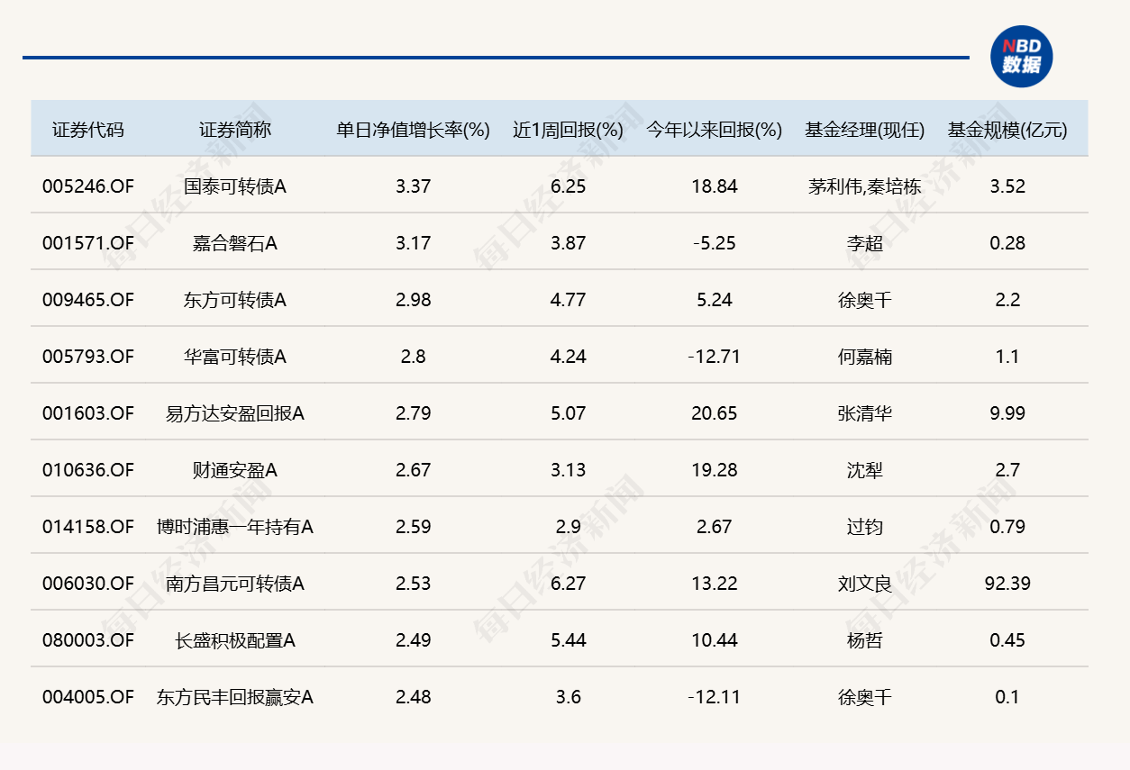 近5200只个股飘红，超20只基金单日涨逾6% (http://www.kingbaby.com.cn/) wap 第4张