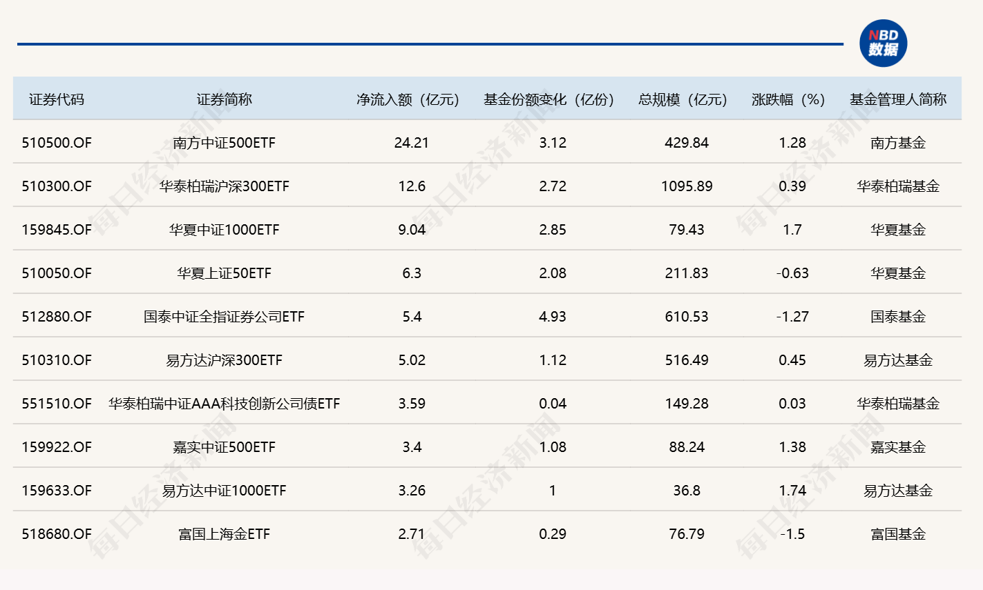 ETF规模速报 | 中证500ETF南方，净流入逾24亿元 (http://www.kingbaby.com.cn/) wap 第1张