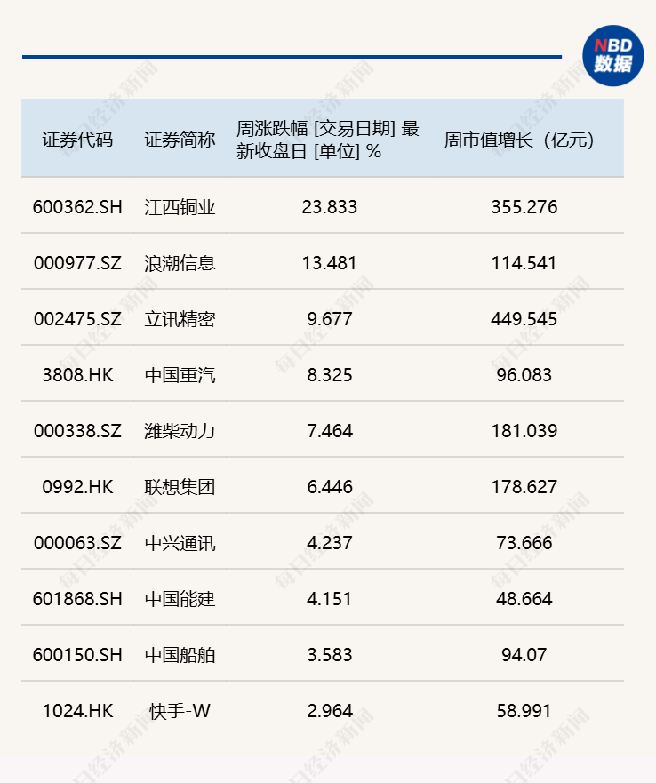 每经品牌100指数持续调整，“新成分股”浪潮信息本周上涨13% (http://armanice.com/) wap 第2张
