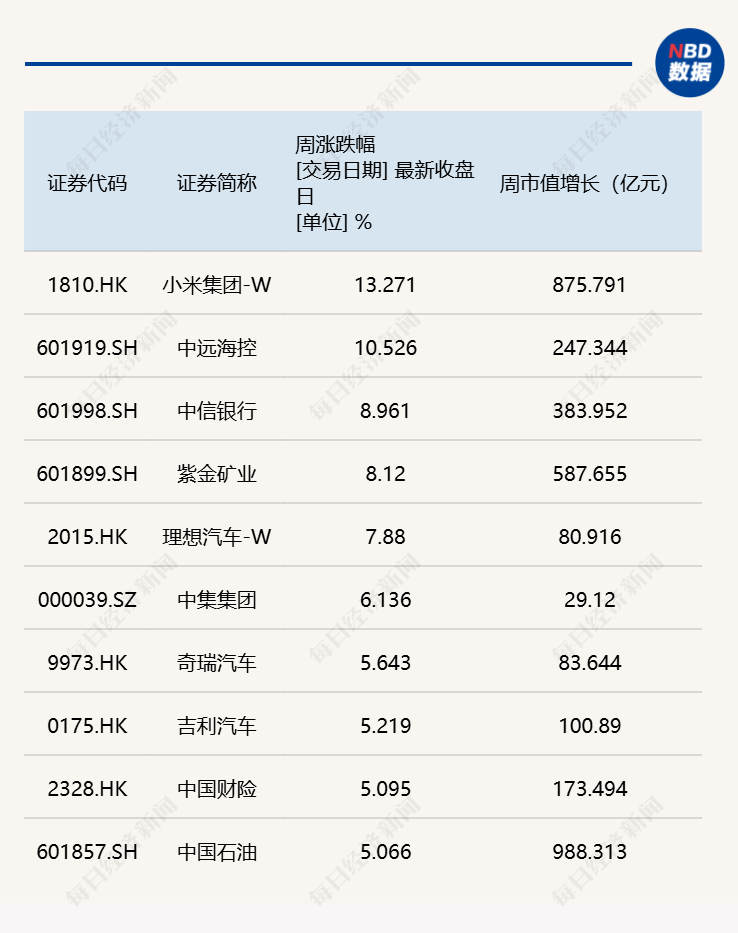 每经品牌100指数周涨1.43%，机构看好成分股小米集团-W经营改善预期 (http://www.kingbaby.com.cn/) wap 第2张