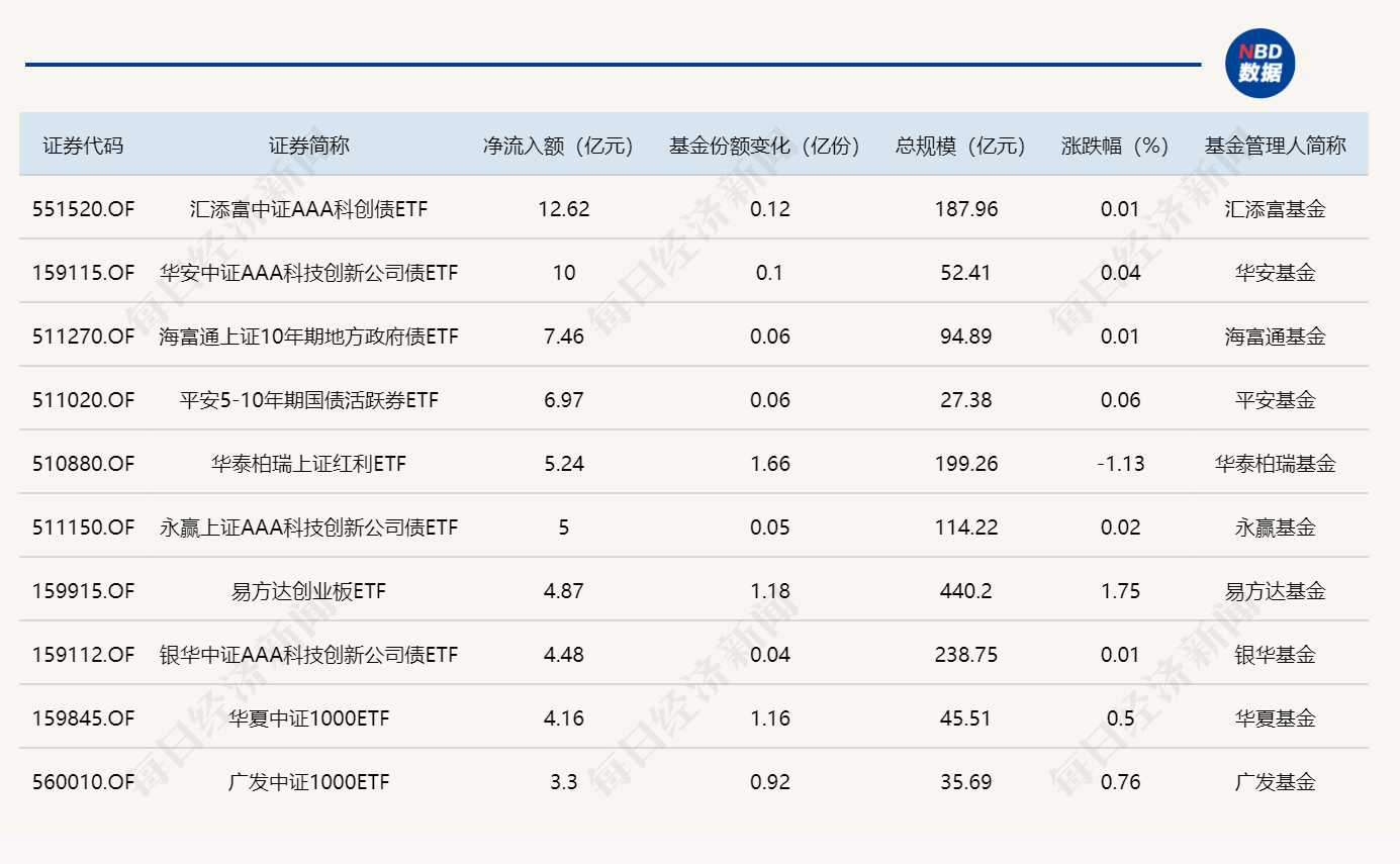 ETF规模速报 | 4只沪深300ETF，昨日合计净流出额超137亿元 (http://www.kingbaby.com.cn/) wap 第1张