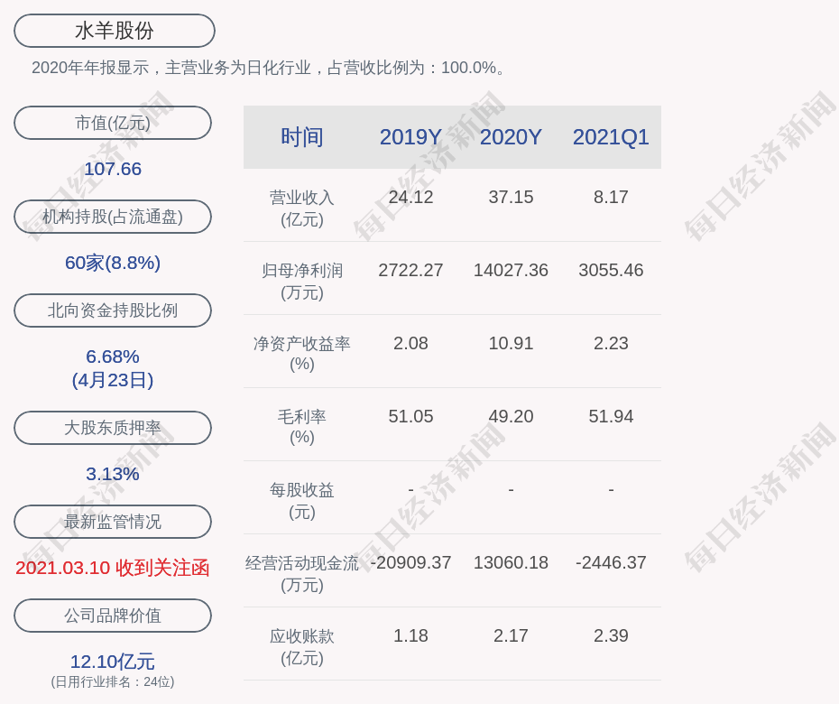 水羊股份 年度净利润约1 40亿元 同比增加415 28 每经网