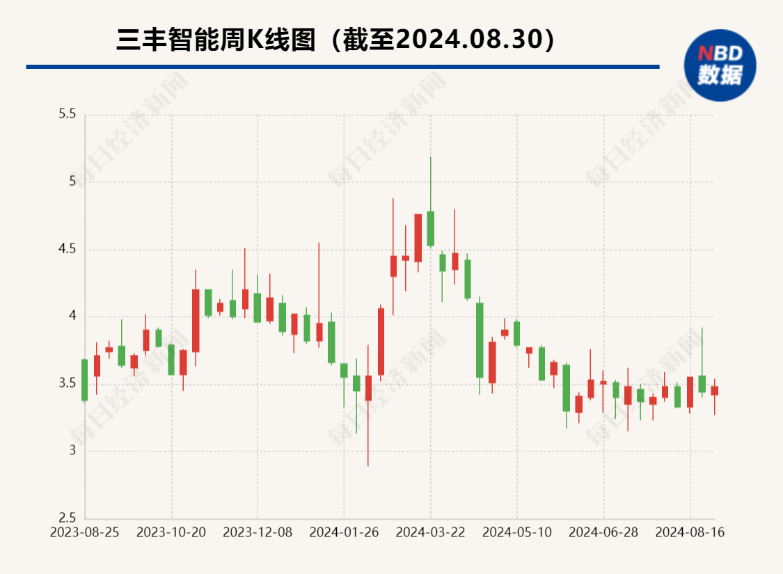 汽车制造行业内卷严重致毛利率下降  三丰智能上半年归母净利润下滑逾七成