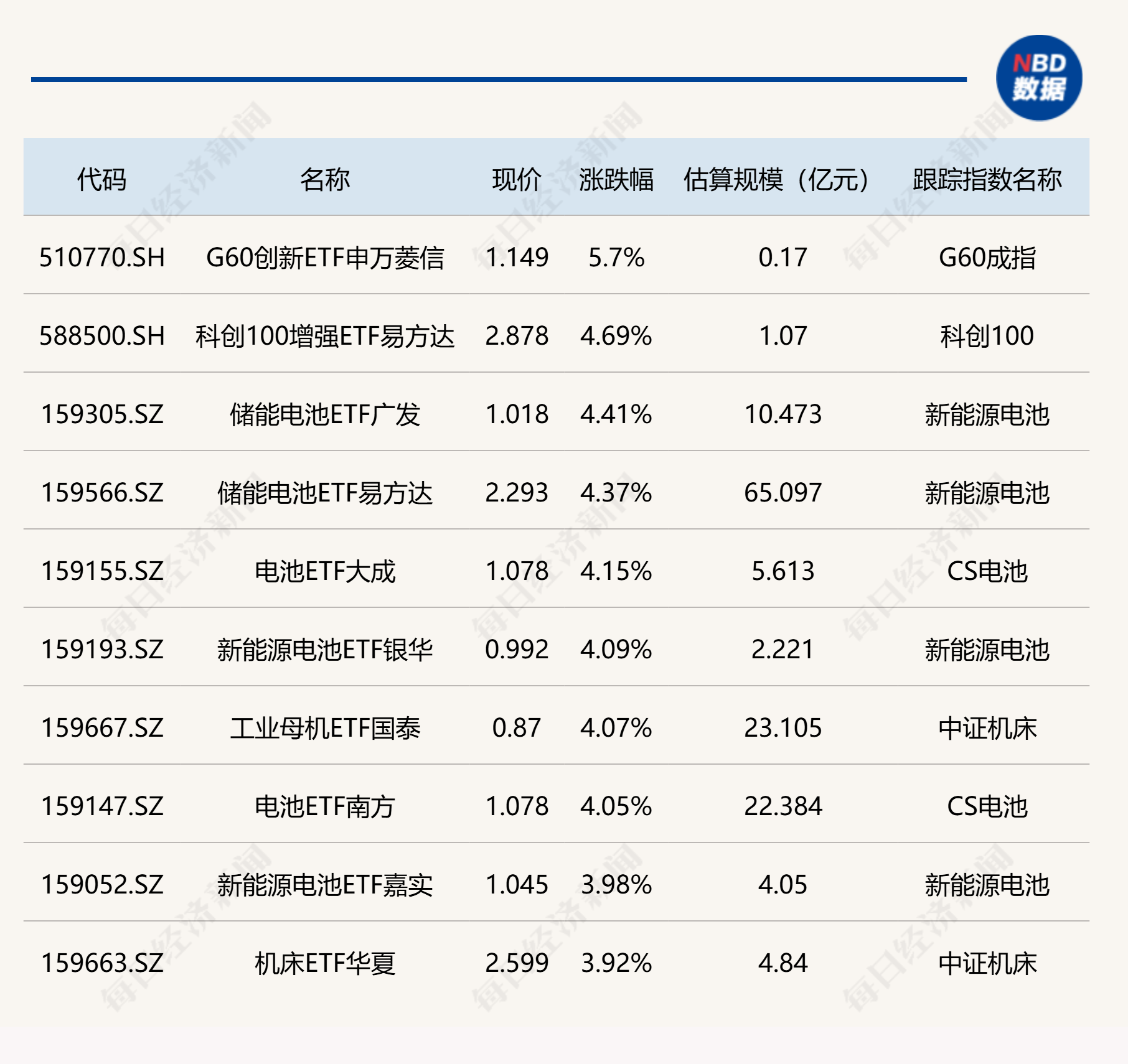 ETF今日收评 | G60创新ETF申万菱信涨超5%，科创100、储能电池等ETF涨超4% (http://armanice.com/) wap 第1张