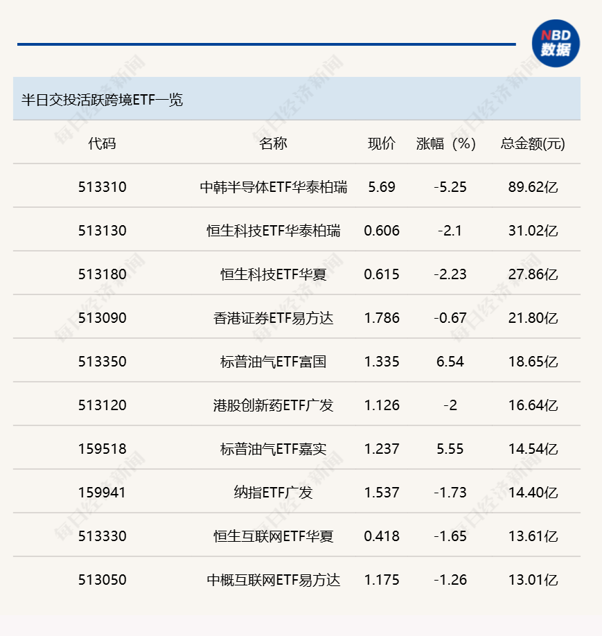 行业ETF风向标丨中韩半导体ETF华泰柏瑞（513310）成交近90亿元，3只数字经济ETF半日涨幅超2% (http://www.999law.cn/) sxw 第2张