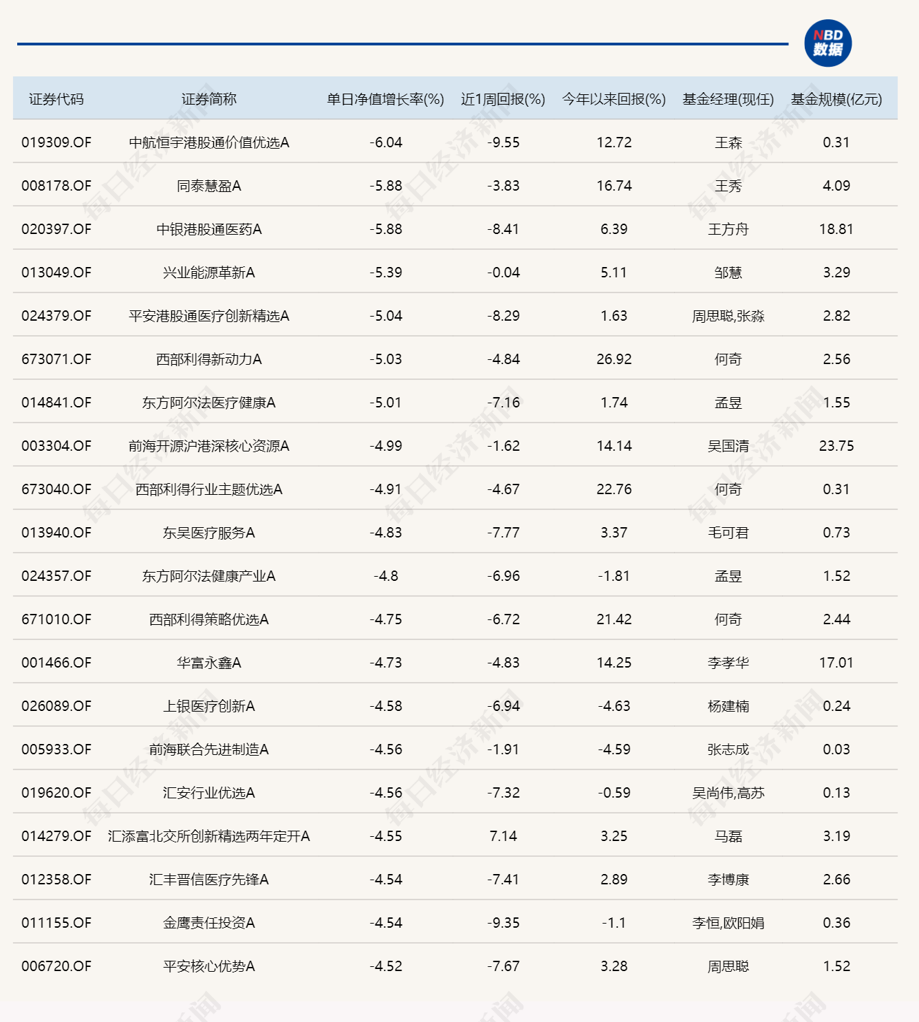 市场震荡调整，超20只基金单日跌逾4.5% (http://www.hilij.com/) p 第2张