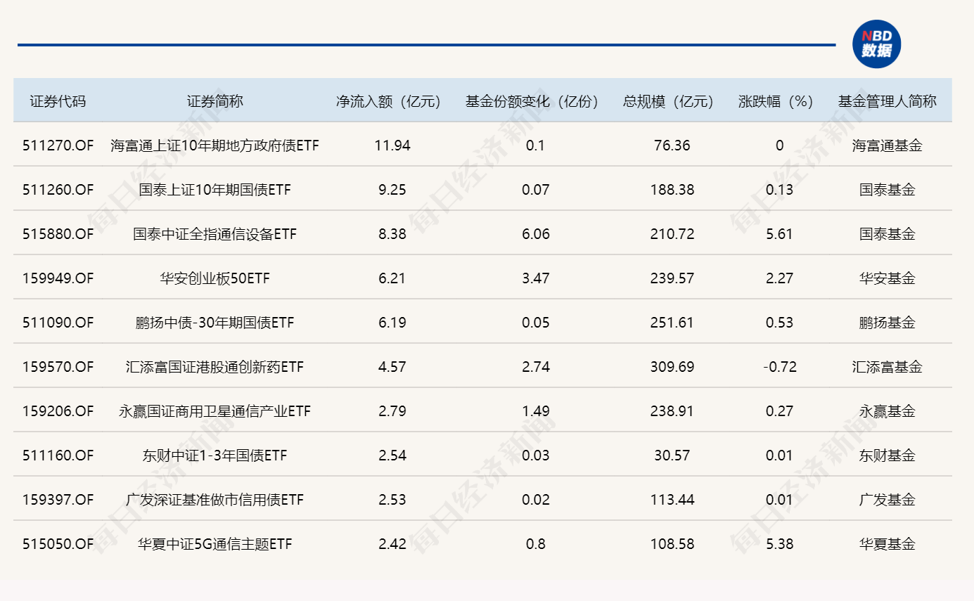 ETF规模速报 | 沪深300ETF华泰柏瑞昨日净流出近30亿元 (http://www.paipi.cn/) wap 第1张