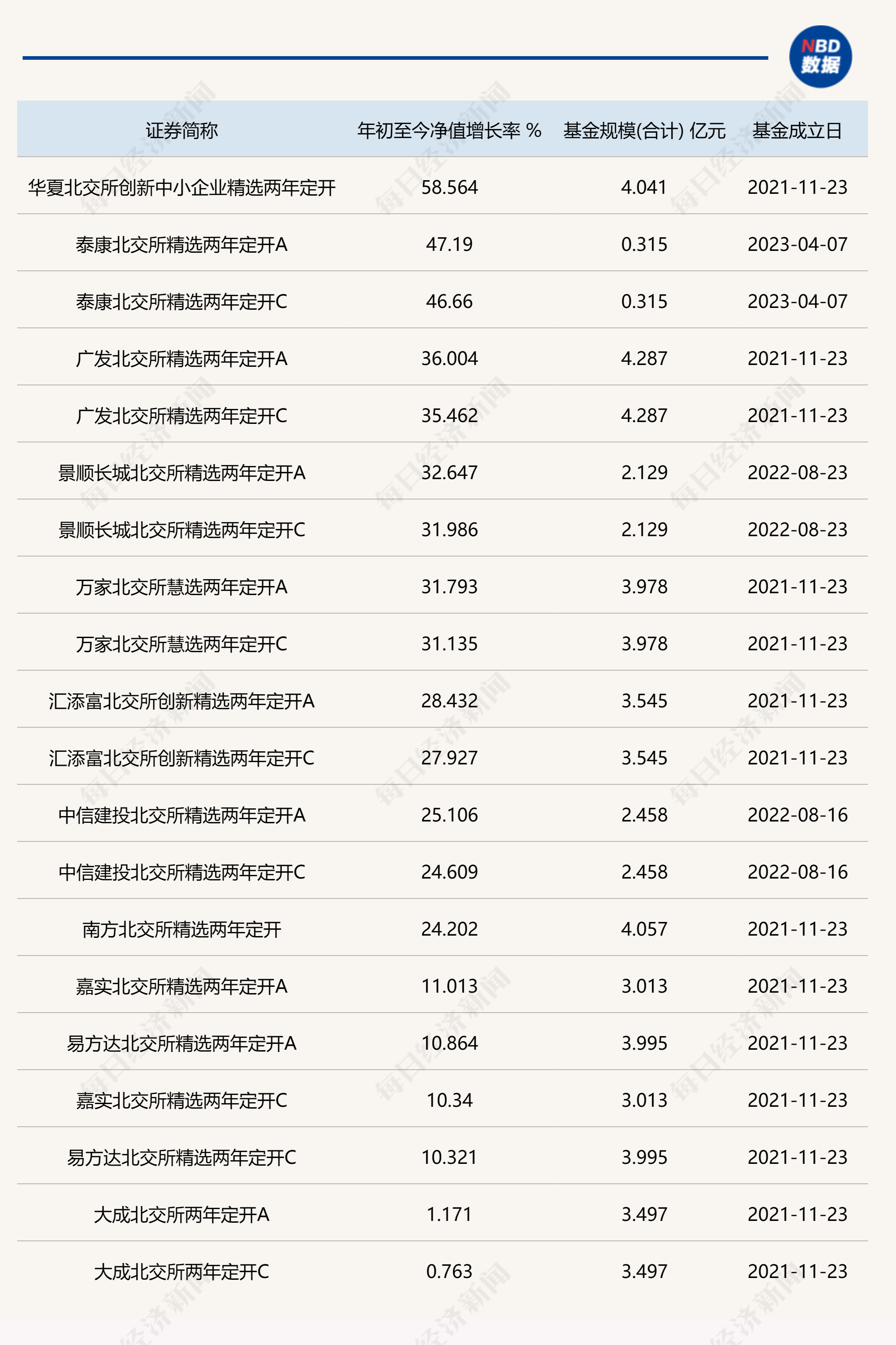 北交所基金成年内“黑马”！第四季度业绩全面爆发，年底全部实现正收益