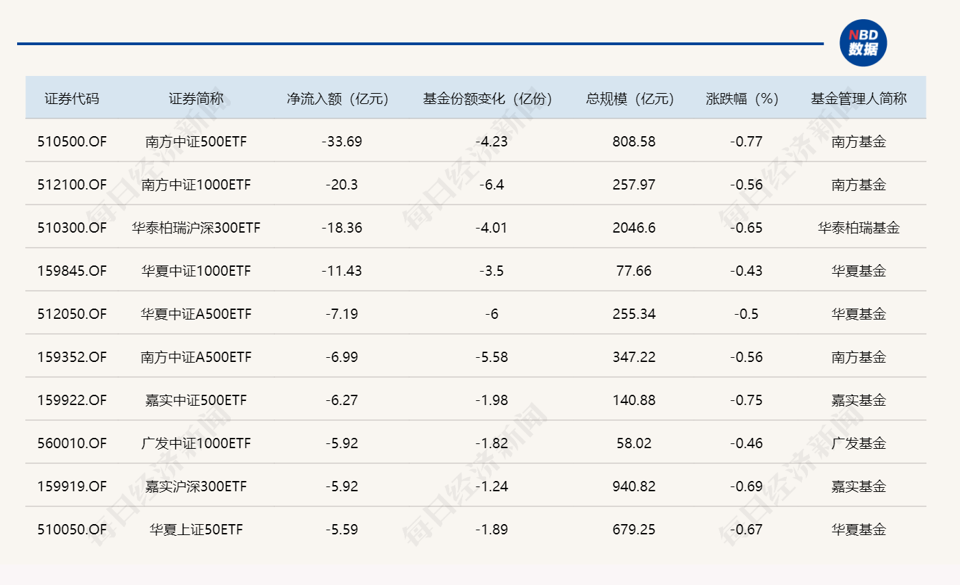 ETF规模速报 | 可转债ETF博时净流入超7亿元，中证500ETF南方净流出逾33亿元 (http://www.photoreceiver.com/) wap 第2张