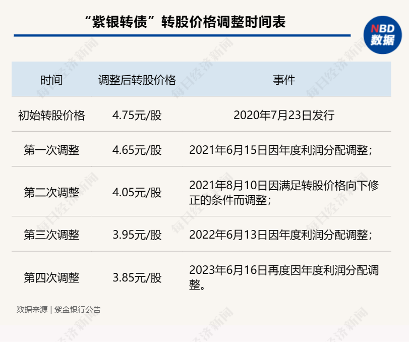 “紫银转债”触发下修条款 紫金银行决定不下调转股价格