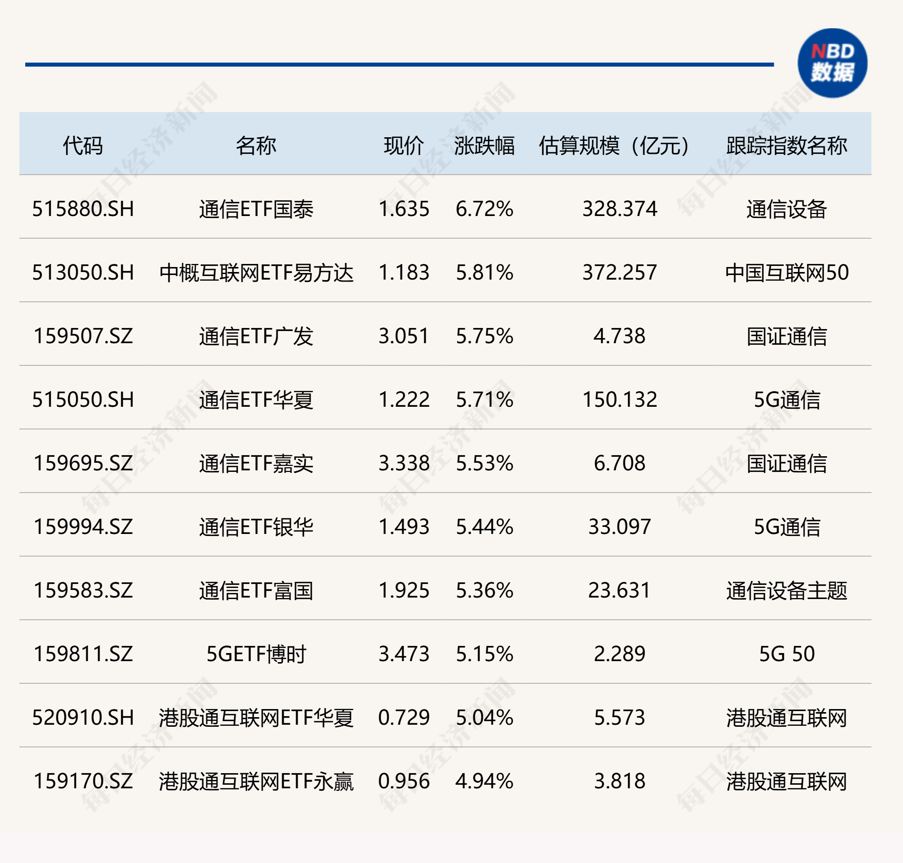 ETF今日收评 | 通信相关ETF涨超5%，创新药、传媒等ETF跌超3% (http://www.photoreceiver.com/) 财经 第1张