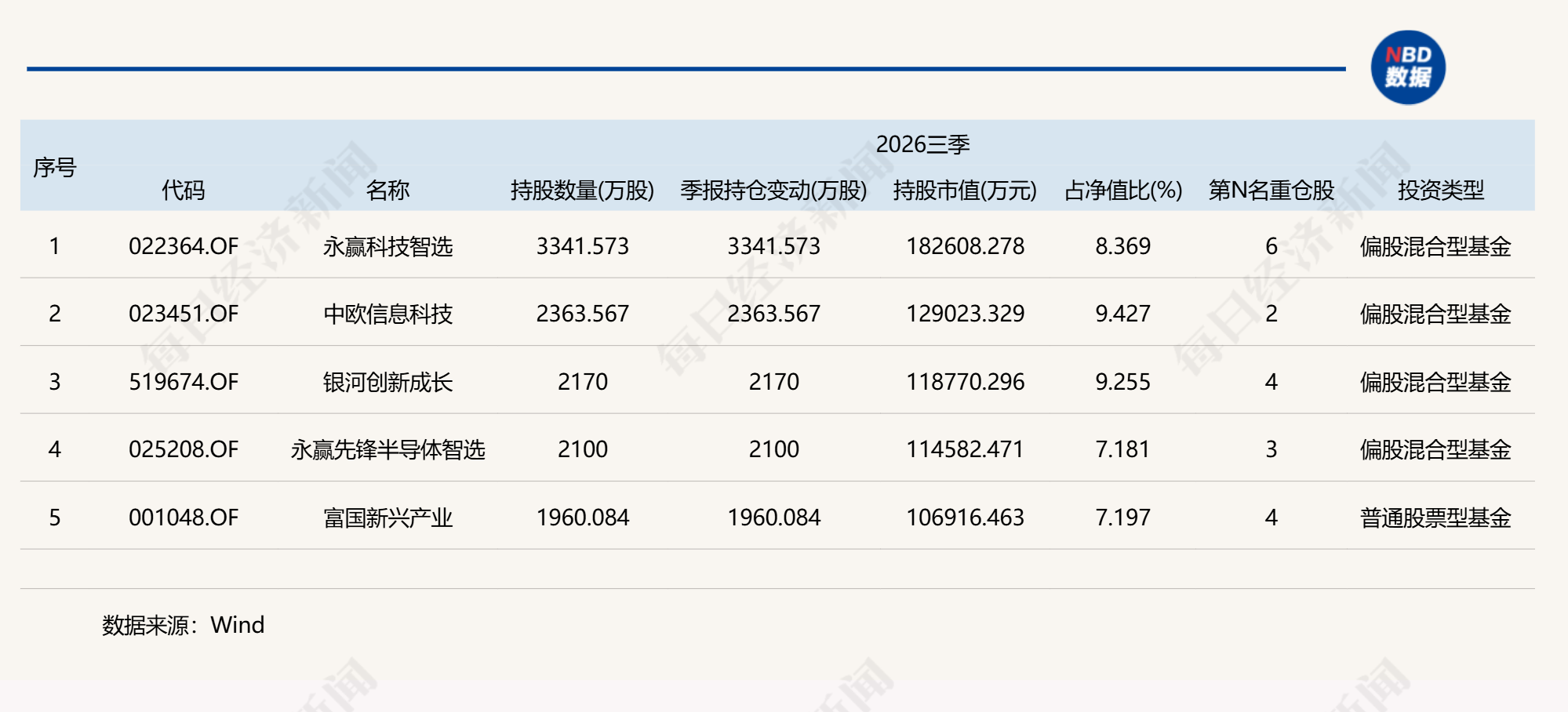 三季报热门个股透视：长鑫科技被多只基金顶格买入，中际旭创、东山精密调仓现分歧 (http://www.kingbaby.com.cn/) wap 第1张