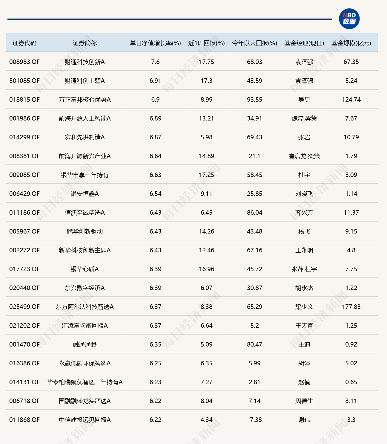 市场震荡反弹，超20只基金单日涨逾6.2% (http://www.kingbaby.com.cn/) wap 第1张