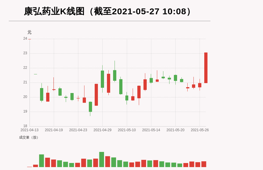 牛人重仓 康弘药业 盘中近日首次触及涨停板 北向资金持股1234 05万股 融资余额430 11万元 前3个交易日 北向资金增持239 91万股 融资额增加 77 6万元 主力资金净流入 63万元