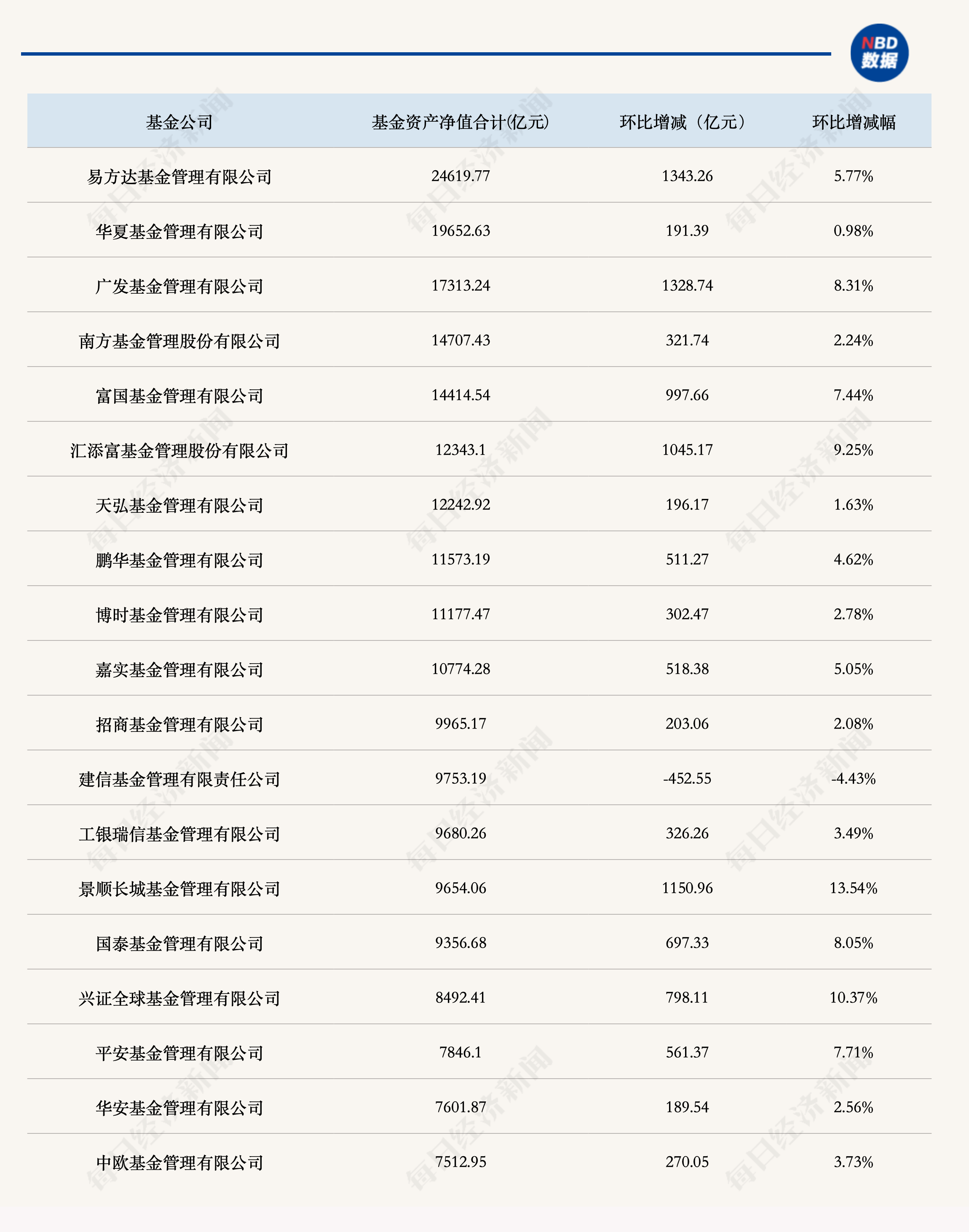 基金公司最新“座次”出炉，百亿基金经理大洗牌 (http://www.kingbaby.com.cn/) wap 第2张