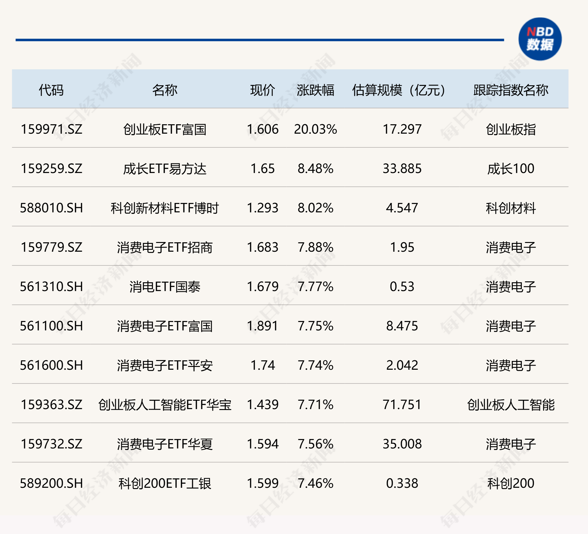 ETF今日收评 | 创业板ETF富国涨停，消费电子相关ETF涨超7%，煤炭ETF跌超4% (http://www.kingbaby.com.cn/) wap 第1张