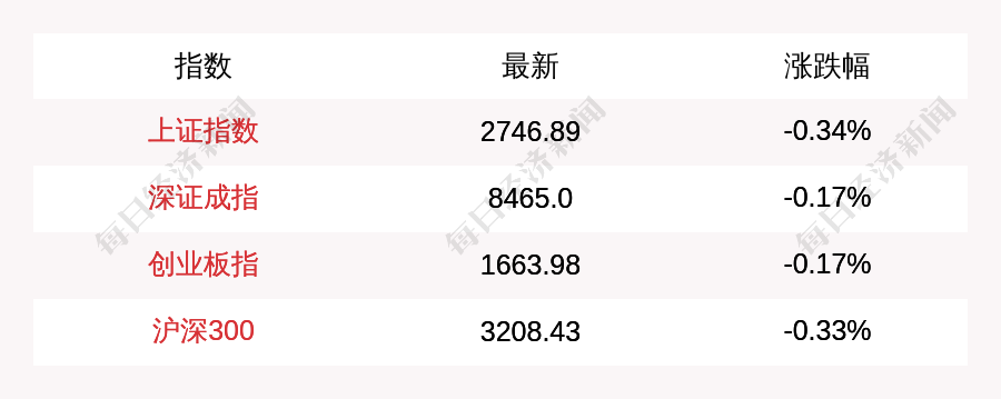 1月23日A股三大指数集体低开，上证指数跌0.34%，创业板指跌0.17%