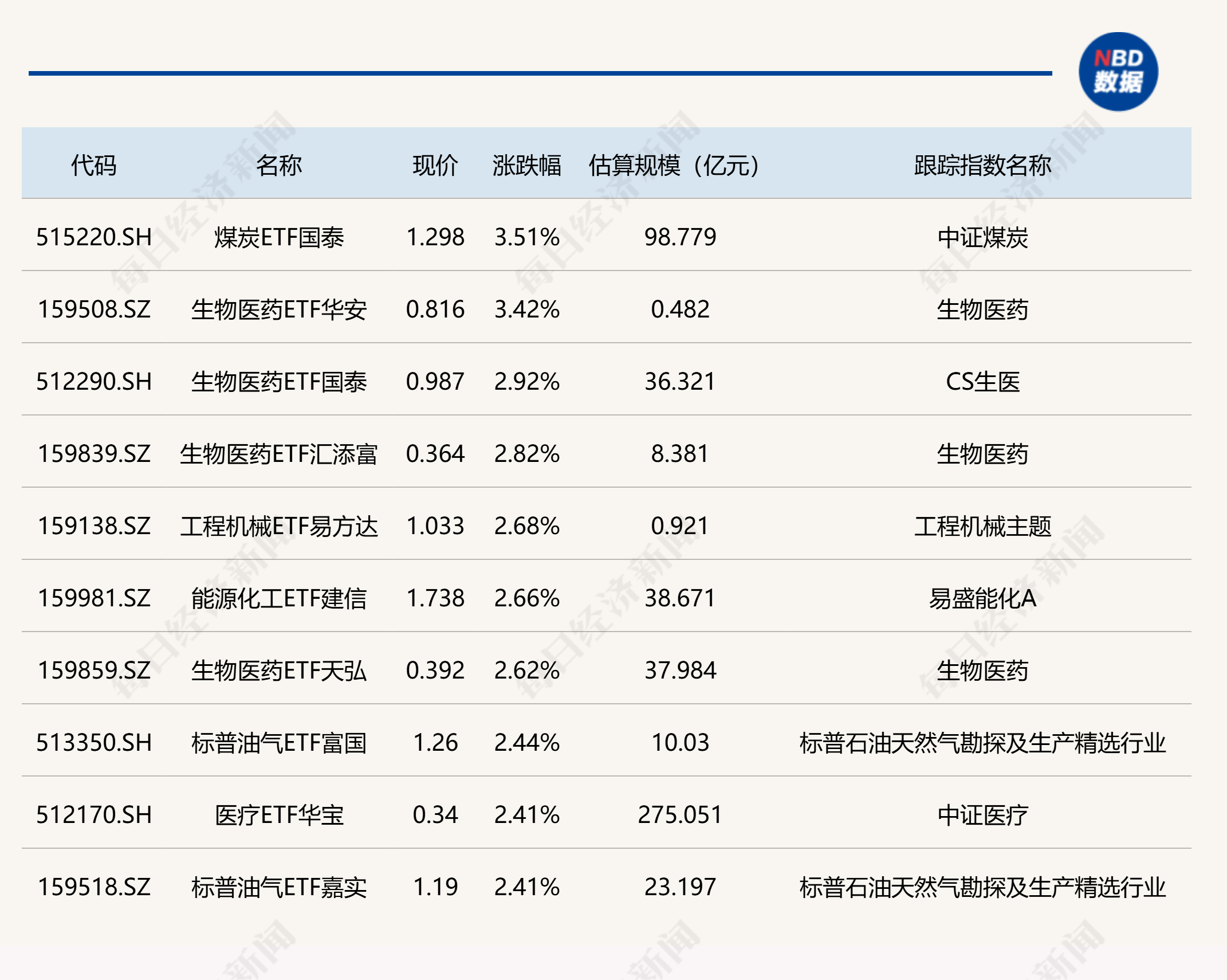 ETF今日收评 | 煤炭、生物医药相关ETF涨超3%，航空航天相关ETF跌超3% (http://www.photoreceiver.com/) 财经 第1张