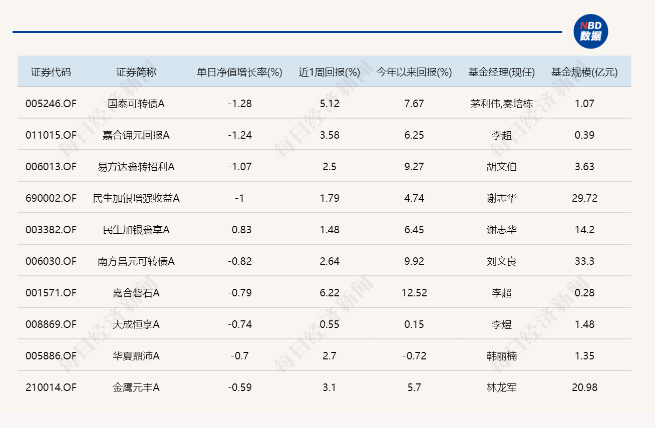 三大指数探底回升收红，但没有基金单日涨超3% (http://www.photoreceiver.com/) 财经 第4张