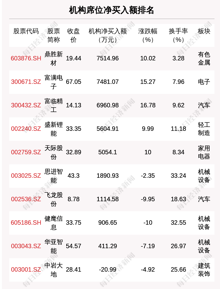 今日龙虎榜解析 盛新锂能净买入额最多 还有19只个股被机构扫货 每日经济新闻