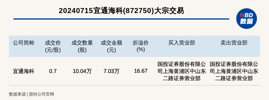 新三板基础层公司宜通海科大宗交易溢价16.67,成交金额7.03万元