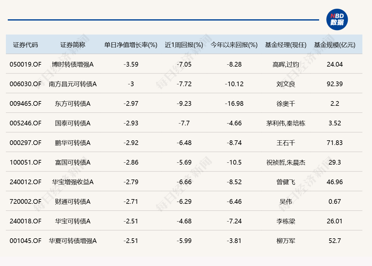 三大指数续刷新年内低点，20只基金单日跌逾5.4% (http://www.kingbaby.com.cn/) wap 第5张