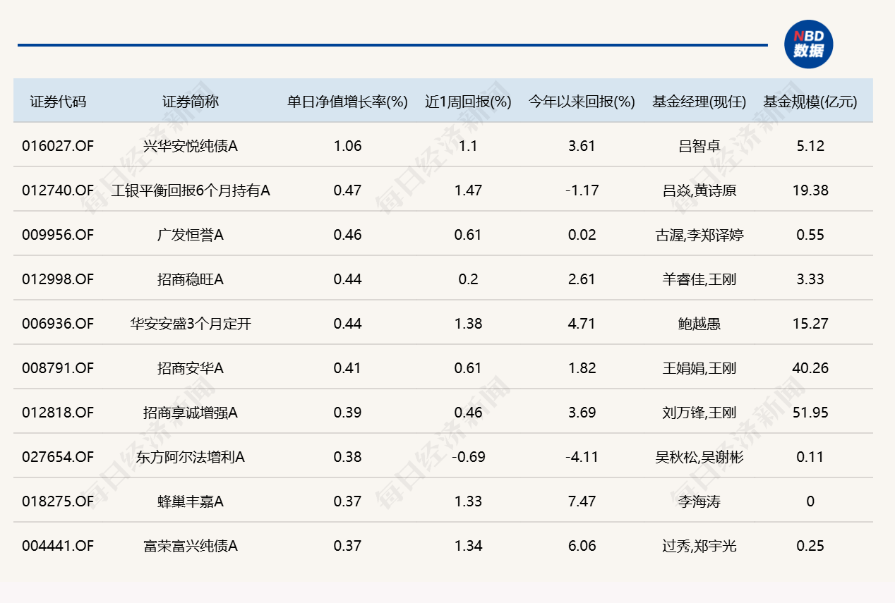 市场再度缩量调整，超20只基金跌逾4% (http://www.kingbaby.com.cn/) wap 第4张