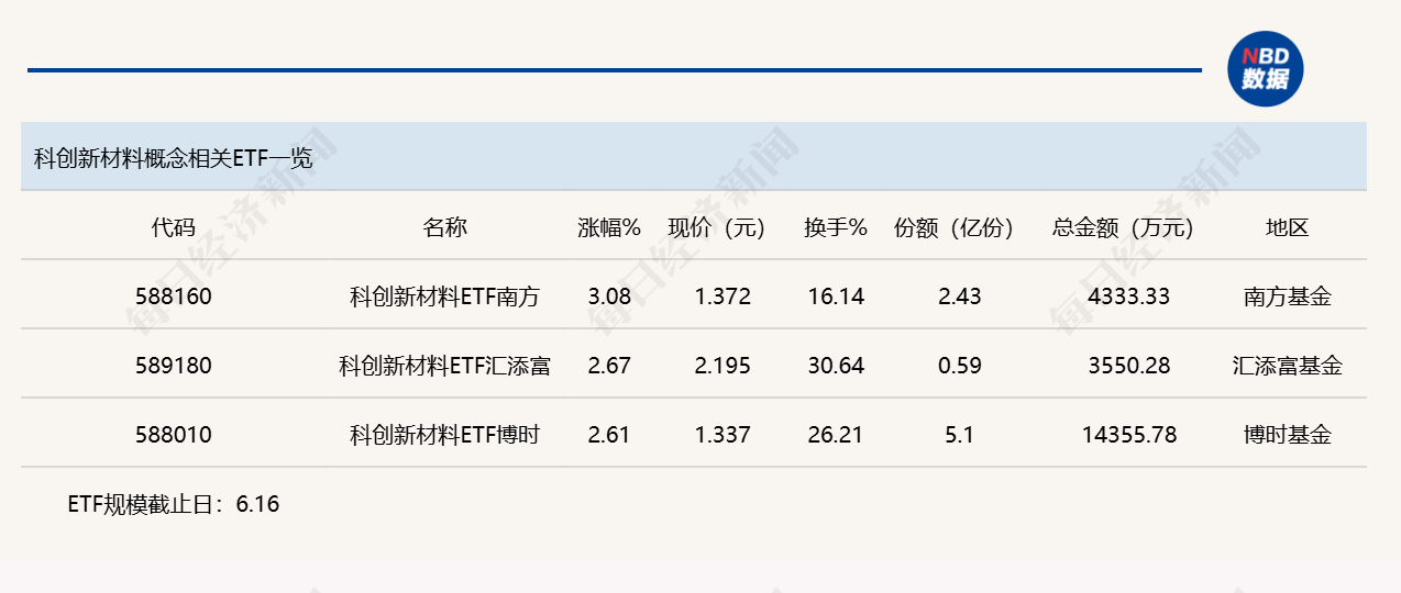 行业ETF风向标丨多只热门ETF交投缩量，三只科创新材料ETF半日涨幅超2.5% (http://www.kingbaby.com.cn/) wap 第3张