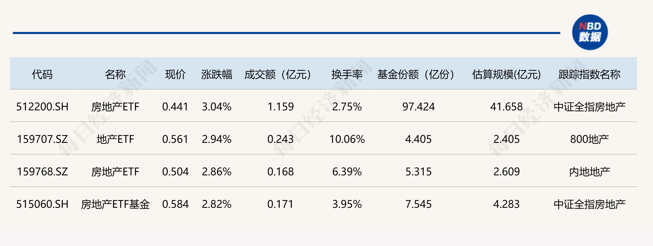 行业ETF风向标丨午前飙升，房地产相关ETF半日涨约3%