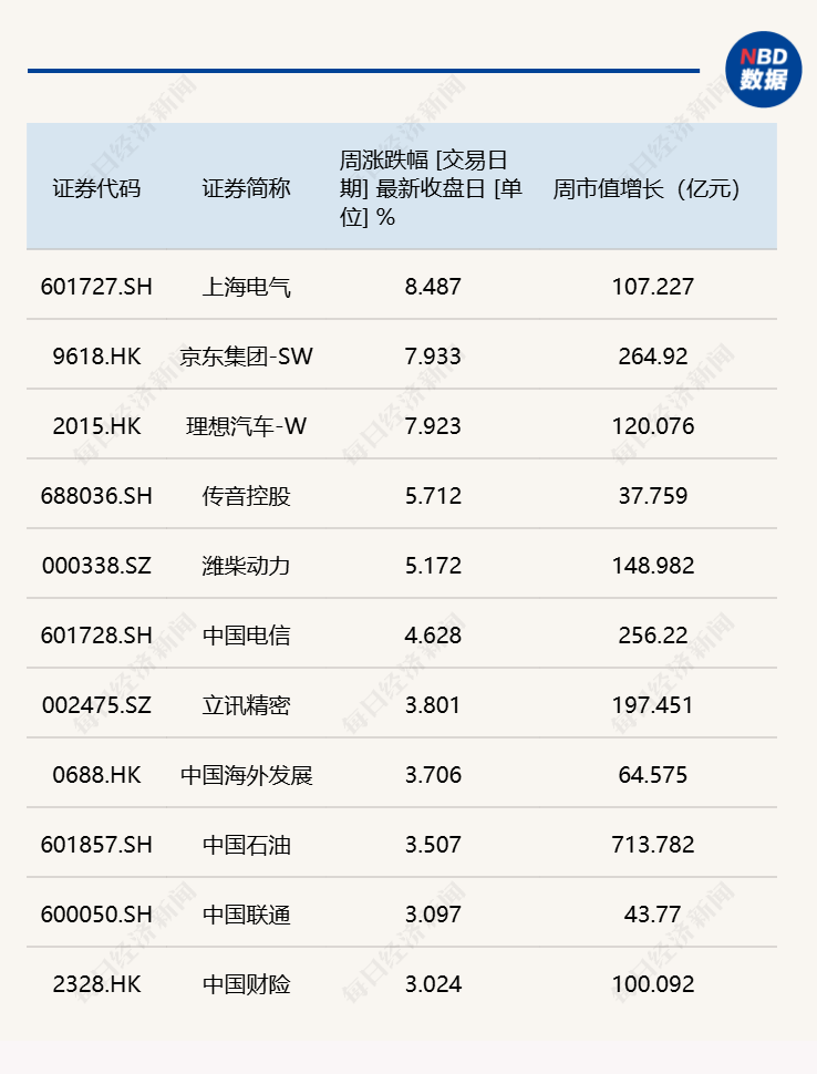 每经品牌100指数随市震荡，成分股上海电气股价迎强势反弹 (http://www.kingbaby.com.cn/) wap 第2张